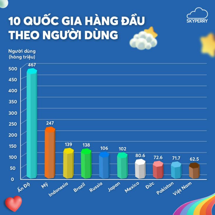 10 quốc gia hàng đầu theo người dùng