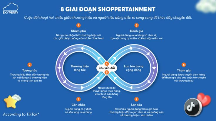 8 giai đoạn shoppertainment