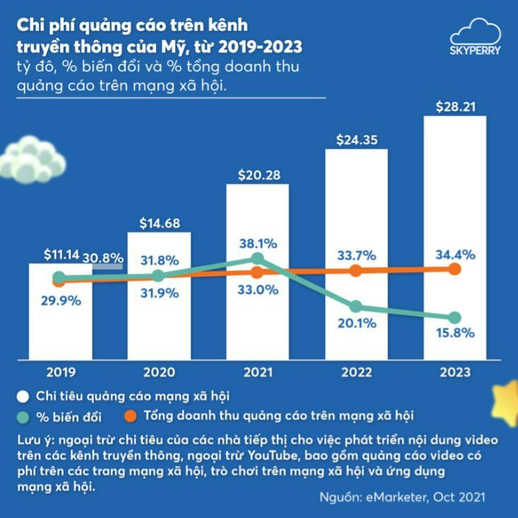 Chi phí quảng cáo trên kênh truyền thông của Mỹ từ 2019 2023