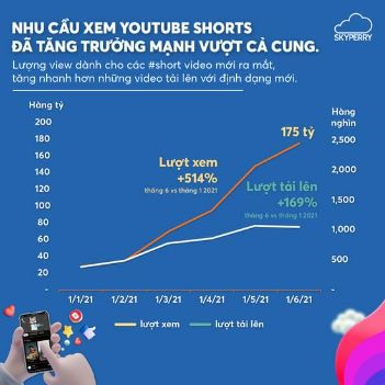 Nhu cầu xem Youtube Shorts đã tăng trưởng mạnh vượt cả cung