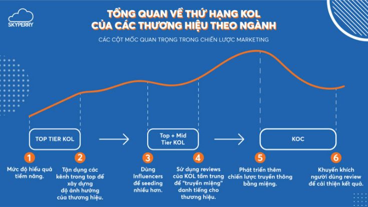 Tổng quan về thứ hạng KOL của các thương hiệu theo ngành